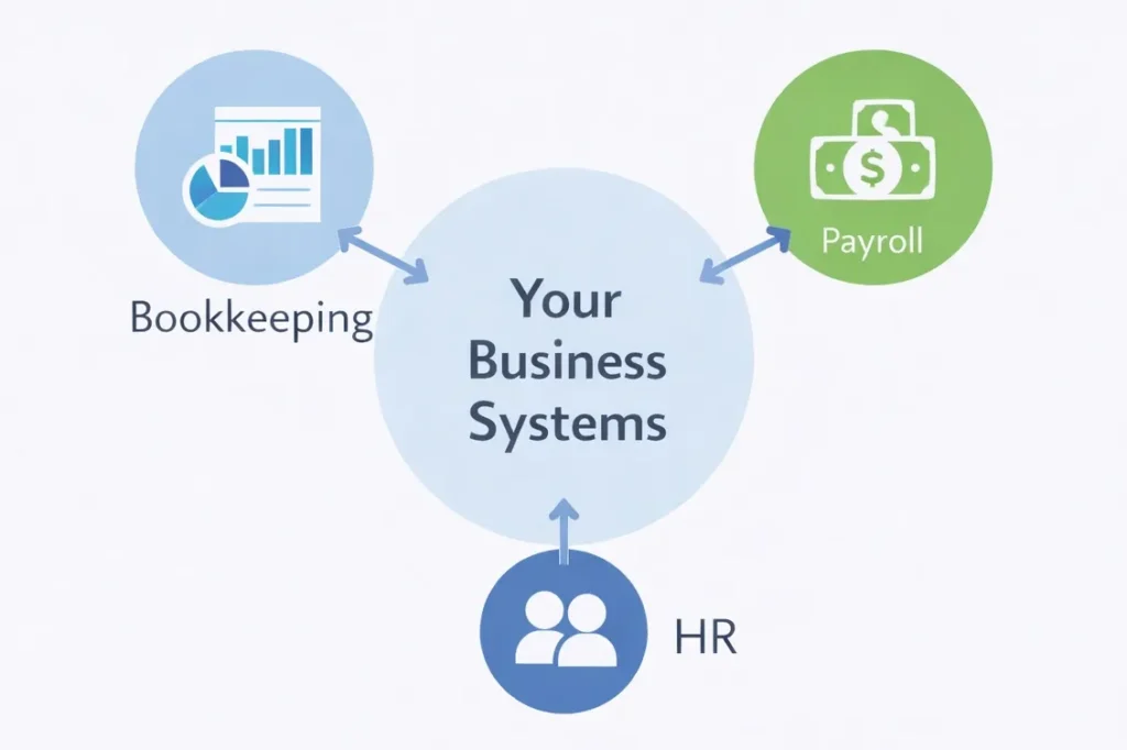 A visual representation of how bookkeeping, payroll, and HR systems work together to create a more efficient and organized business.
